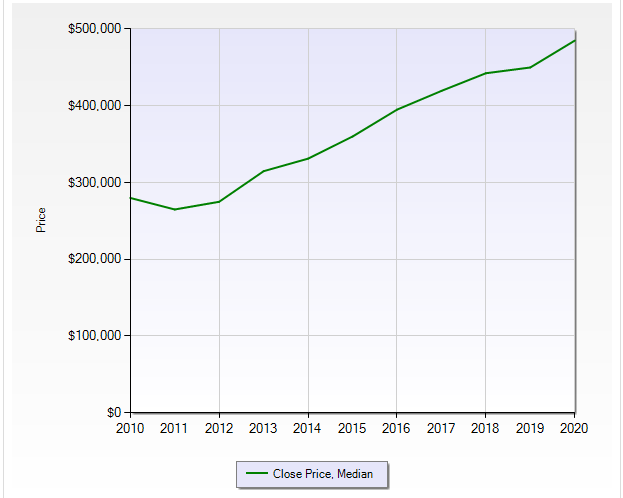 Hills Park median home value over time