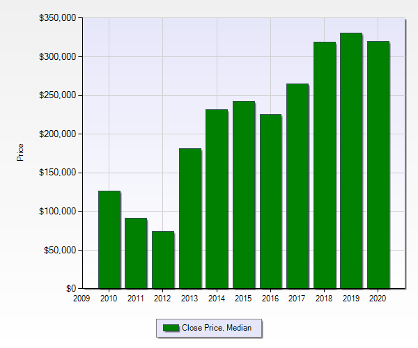 Riverside Home Values