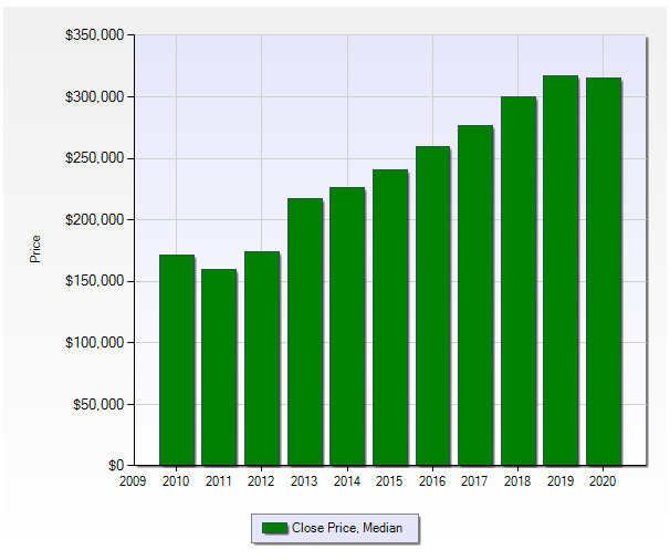 Chart showing real estate prices over time in Midtown
